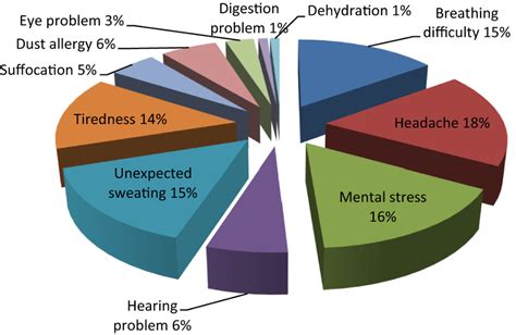 Categorized symptoms(%) suffered due to traffic congestion | Download ...