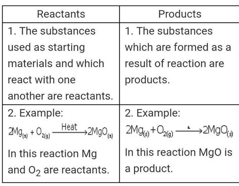 Explain the Difference Between Reactants and Products - Daniela-has-Hickman