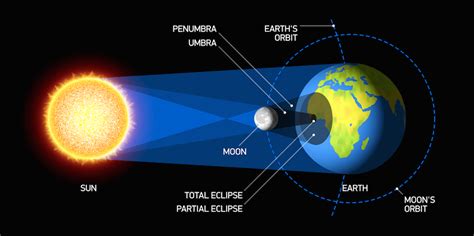 Total Solar Eclipse: Sign and Wonder? | Meridian Magazine