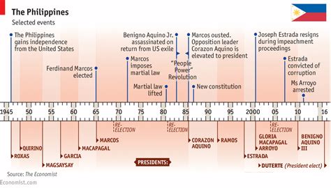 A guide to the Philippines’ history, economy and politics - Daily chart