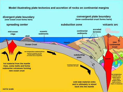 How Material From the Asthenosphere Is Transformed Into Continental Crust