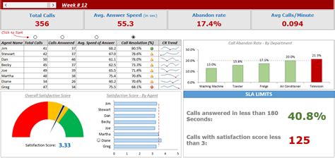 Call Center Performance Dashboard in Excel [FREE Download]