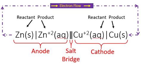 19.3: Electrochemical Cells - Chemistry LibreTexts