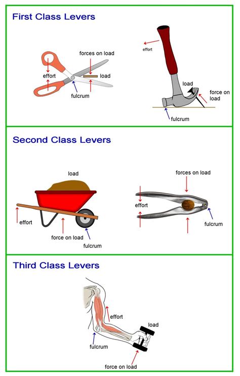 Lever Simple Machines