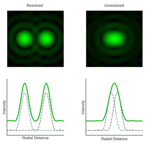 Rayleigh Criterion for Microscope Resolution