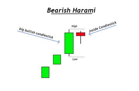 Bearish Harami Candlestick Pattern - Full Trading Guide - ForexBee