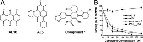 (A) Chemical structures of AL18, AL5, and compound 1. (B) Effects of ...