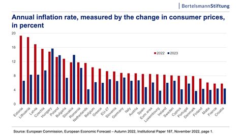 European Economic Outlook – Global Economy in the Grip of Inflation