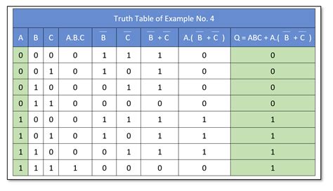 Boolean Algebra Truth Tables