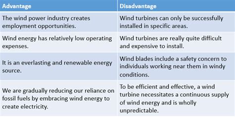 Advantages and Disadvantages of Wind Energy | Various Pros and Cons of ...