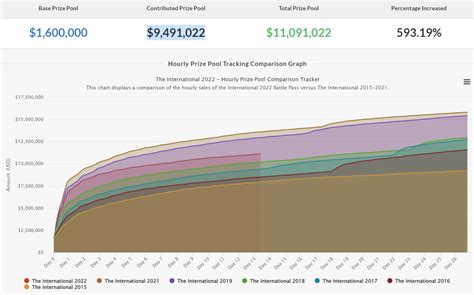 Dota 2’s TI11 prize pool surpasses $11 million, now more than $2 ...