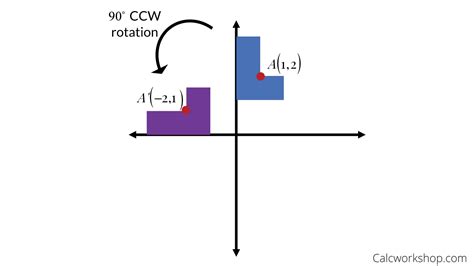 Angle Of Rotation Examples