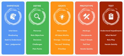 Design Methodology Process - Design Talk