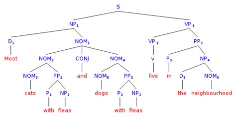 [DIAGRAM] Syntax Tree Diagram Sentence Generator - MYDIAGRAM.ONLINE