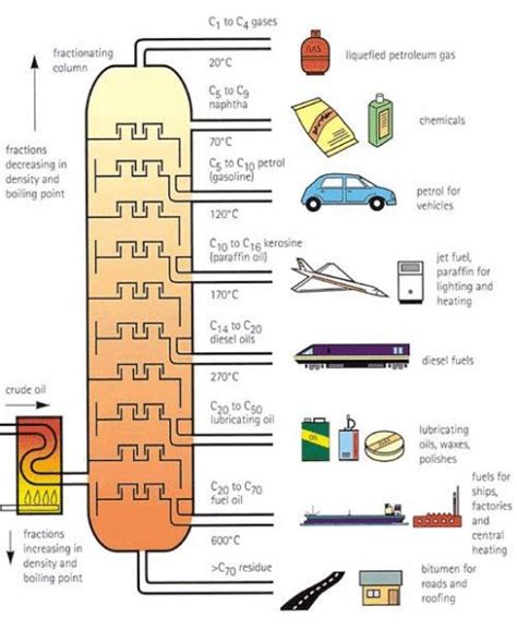 year 10 science: What is fractional distillation?