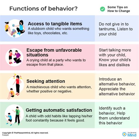 Functions of Behaviour | 4 Functions of Different Behaviors