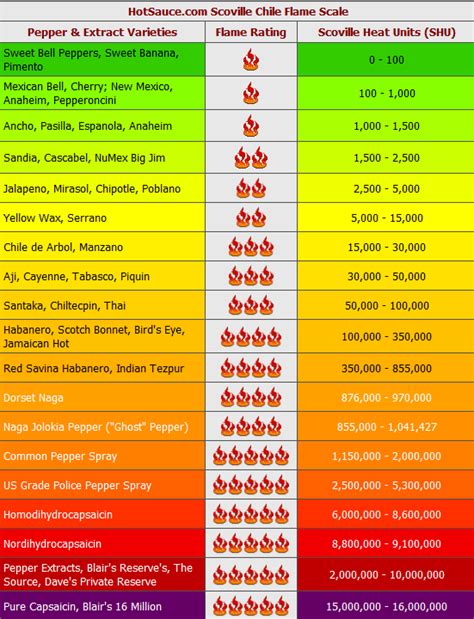 The scale is named after its creator, chemist Wilbur Scoville ...