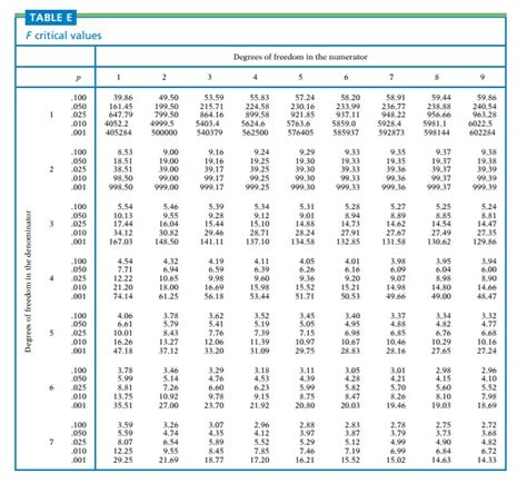 F-Distribution Table – z-scoretable.com