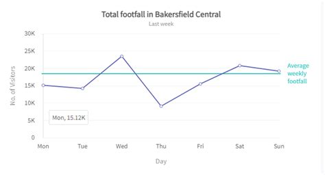 Charts And Libraries: Angular Charts Example