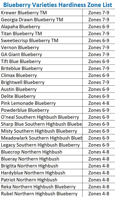 Highbush Blueberry Varieties Chart