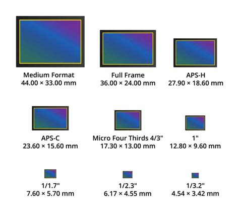 Manchuria Ten cuidado Botánica ccd sensor size comparison foro ...