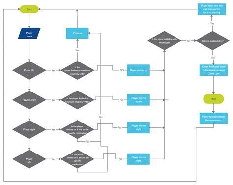 Game Maker - Flowchart Example