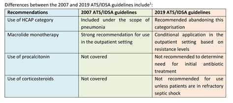 Changes and Updates in the New ATS/IDSA 2019 CAP Guidelines | Infection ...