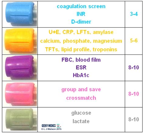 Blood Bottles Guide | Geeky Medics