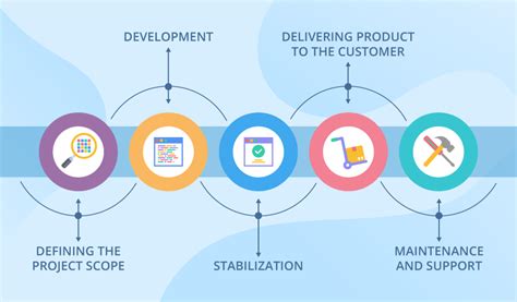 Software development life cycle examples