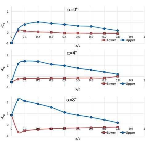 Airfoil Behavior: Pressure Distribution over a Clark Y-14 Wing (Video ...