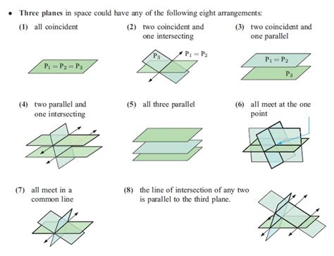 geometry - Can 3 planes intersect at a single point? - Mathematics ...