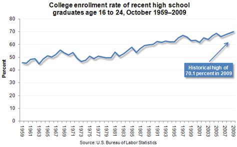 Why is tuition rising so much? New analysis shows administrator to ...