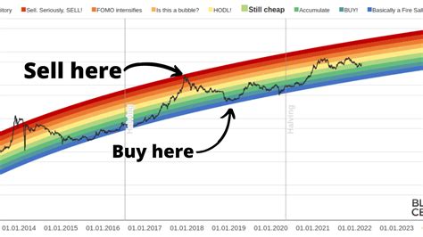 Bitcoin Rainbow Chart 2024 - Edin Aeriela