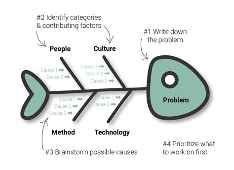 Fishbone Diagram: A Tool to Organize a Problem’s Cause and Effect ...