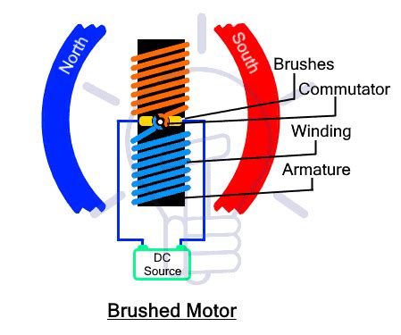 Difference Between Brushed Motor and Brushless Motor