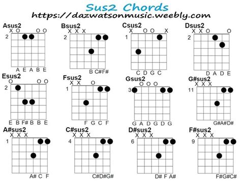 Sus2 Chord Chart For Guitar And How The Chords Are Formed | Guitar ...