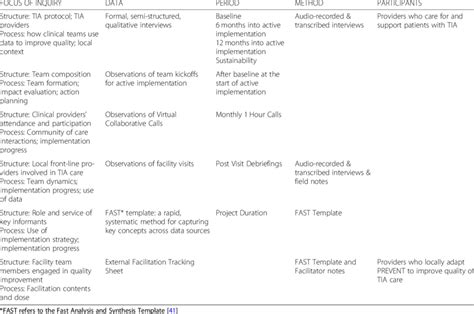 Qualitative Data Collection Plan | Download Scientific Diagram