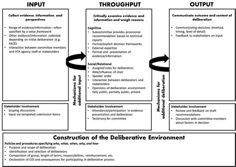 Input-throughput-output model. | Download Scientific Diagram