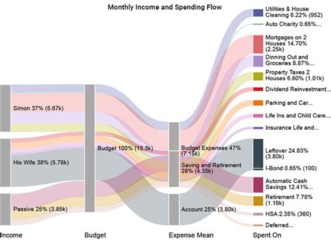 Top 3 Interactive Data Visualization Examples