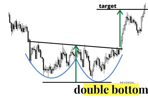 Double Bottom Pattern - New Trader U