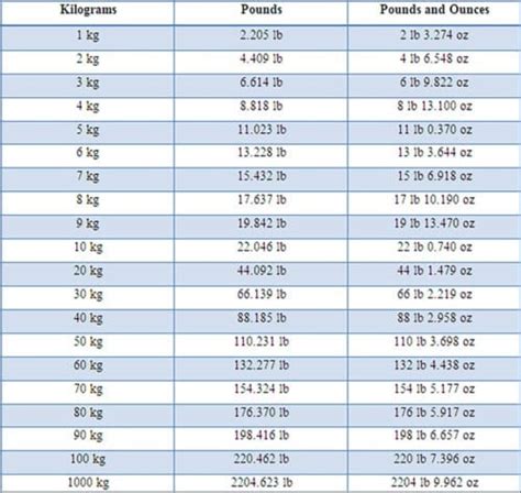 How to Convert Kilograms to Pounds? - Healthier Steps