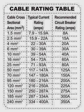 Cable Rating Table | Electrical Engineering Blog | Electrical cables ...