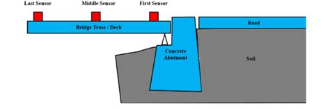 Bridge Abutment Types