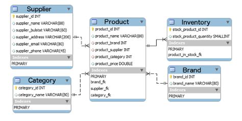 Database Design : Nexus Web Development