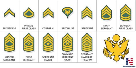 U.S. ARMY Ranks And Insignia ⭐️ National VA Loans