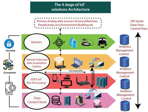 IoT Architecture - TAE