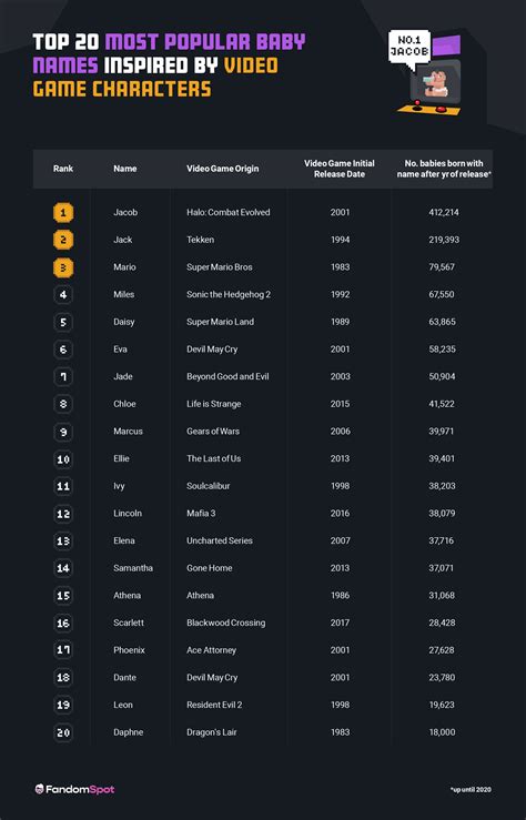 Data Reveals The Top 20 Baby Names Inspired by Video Games – FandomSpot