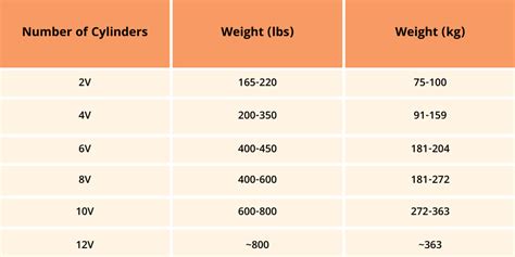 How Heavy Is An Engine? [Car Motor Weight Chart]