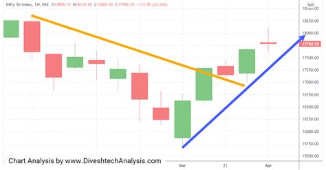 The Nifty 50 Index Weekly Trend|