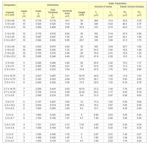 Steel Channel Specification Chart